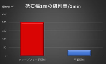 砥石幅1mmの掘削量/1min 棒グラフ